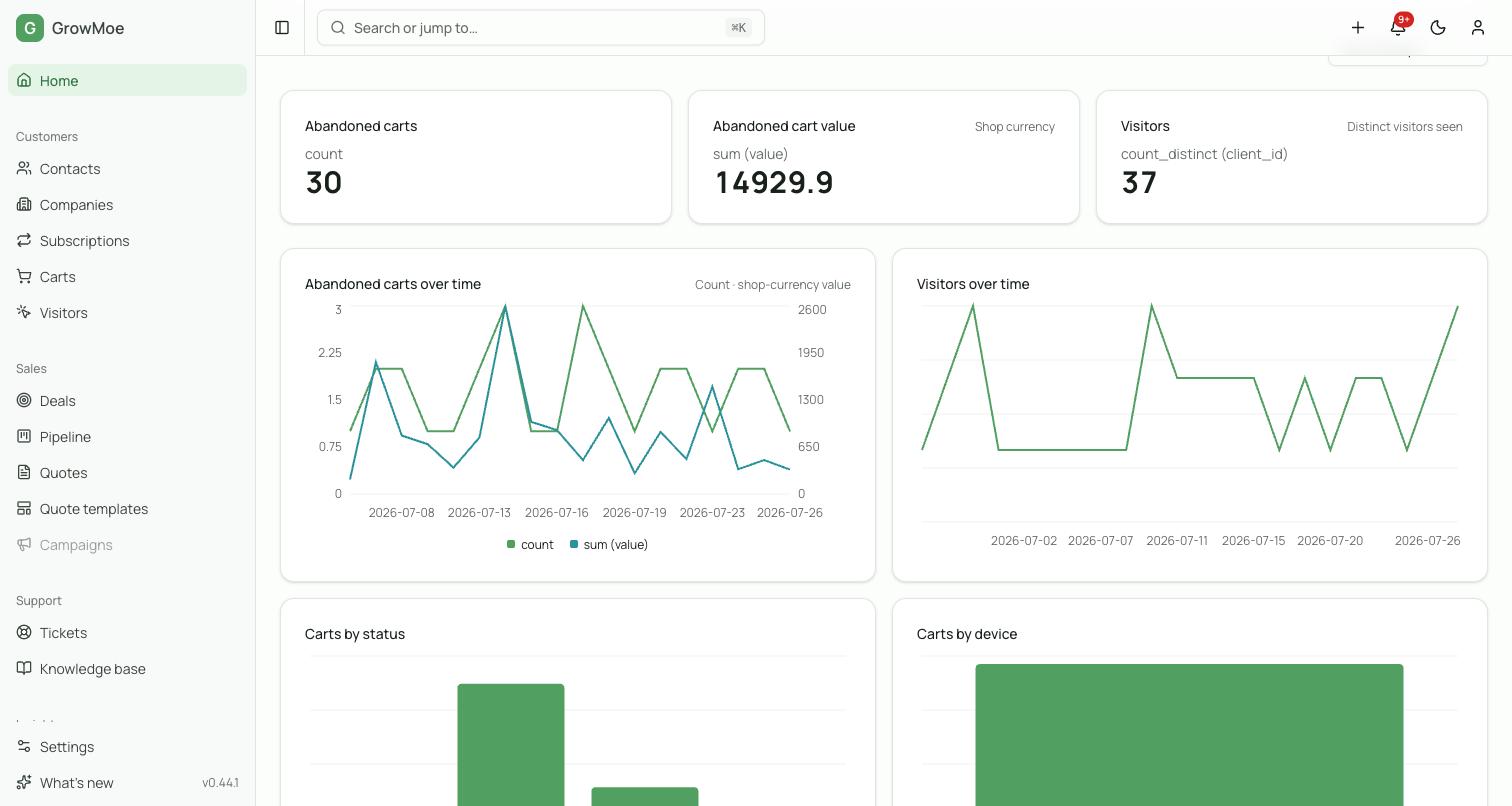 A GrowMoe dashboard with abandoned cart counts and value, visitors, and time-series charts.
