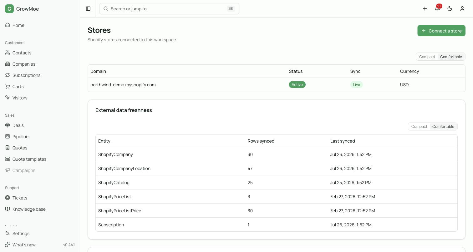The GrowMoe stores screen showing a connected Shopify store and an external data freshness table listing each synced entity, row count and last sync time.